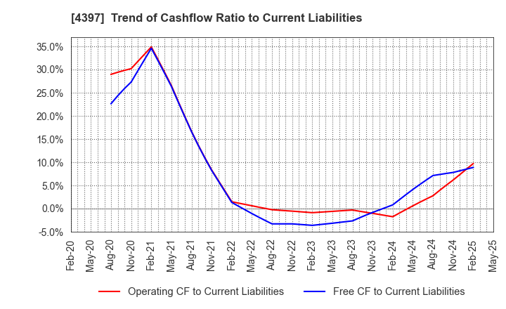 4397 TeamSpirit Inc.: Trend of Cashflow Ratio to Current Liabilities