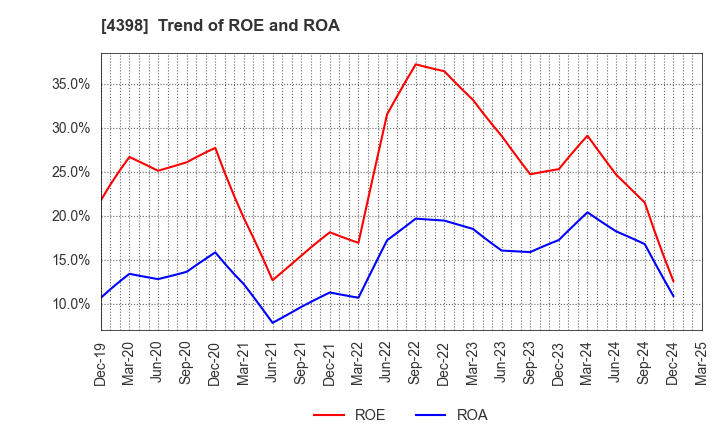 4398 BroadBand Security, Inc.: Trend of ROE and ROA