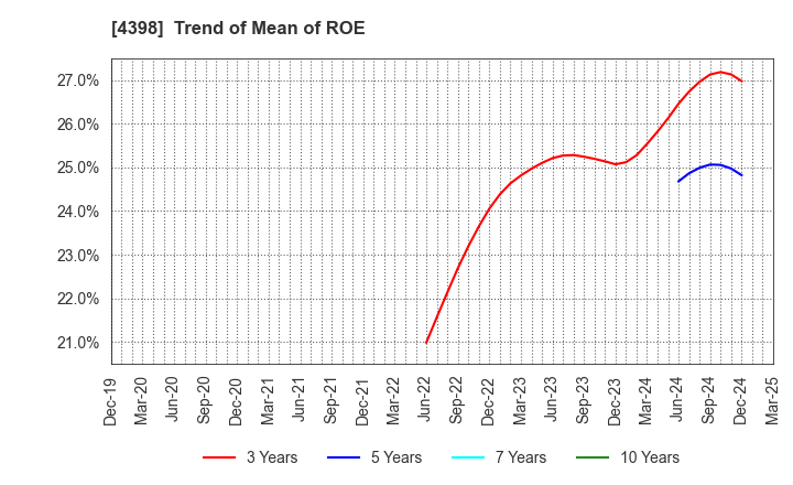 4398 BroadBand Security, Inc.: Trend of Mean of ROE