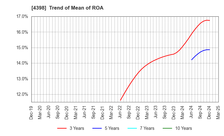 4398 BroadBand Security, Inc.: Trend of Mean of ROA