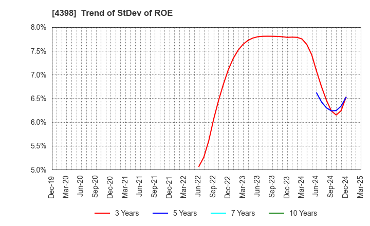 4398 BroadBand Security, Inc.: Trend of StDev of ROE