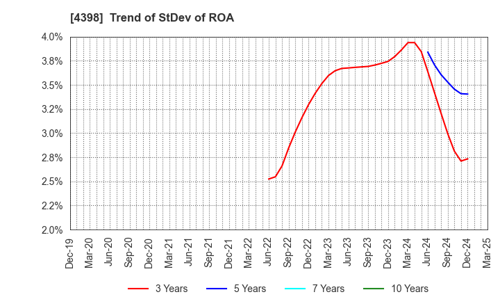 4398 BroadBand Security, Inc.: Trend of StDev of ROA