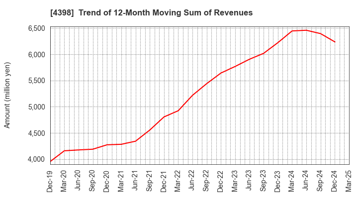 4398 BroadBand Security, Inc.: Trend of 12-Month Moving Sum of Revenues