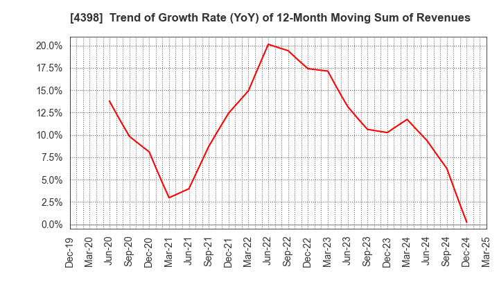 4398 BroadBand Security, Inc.: Trend of Growth Rate (YoY) of 12-Month Moving Sum of Revenues