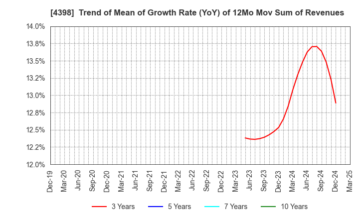 4398 BroadBand Security, Inc.: Trend of Mean of Growth Rate (YoY) of 12Mo Mov Sum of Revenues