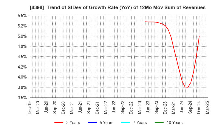 4398 BroadBand Security, Inc.: Trend of StDev of Growth Rate (YoY) of 12Mo Mov Sum of Revenues