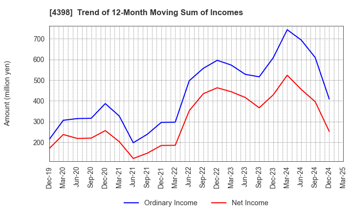 4398 BroadBand Security, Inc.: Trend of 12-Month Moving Sum of Incomes