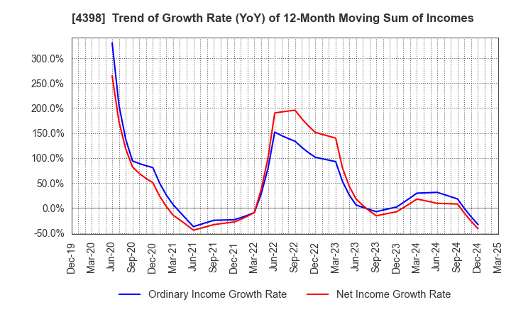 4398 BroadBand Security, Inc.: Trend of Growth Rate (YoY) of 12-Month Moving Sum of Incomes