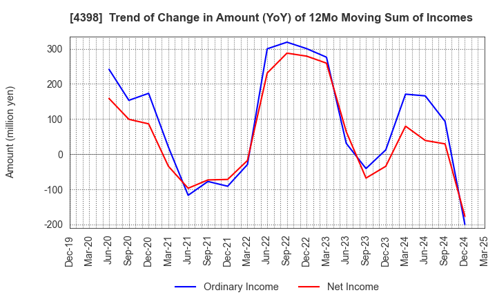 4398 BroadBand Security, Inc.: Trend of Change in Amount (YoY) of 12Mo Moving Sum of Incomes