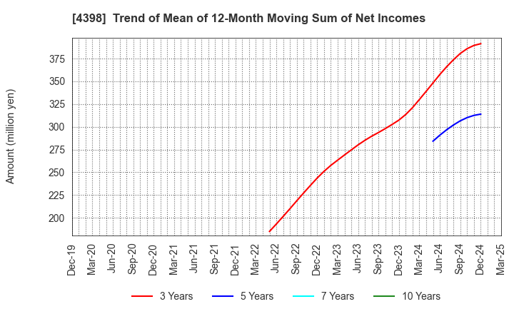 4398 BroadBand Security, Inc.: Trend of Mean of 12-Month Moving Sum of Net Incomes