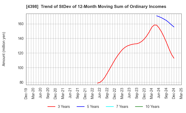 4398 BroadBand Security, Inc.: Trend of StDev of 12-Month Moving Sum of Ordinary Incomes