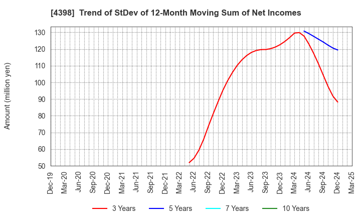 4398 BroadBand Security, Inc.: Trend of StDev of 12-Month Moving Sum of Net Incomes