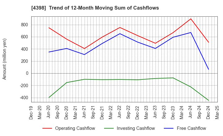 4398 BroadBand Security, Inc.: Trend of 12-Month Moving Sum of Cashflows