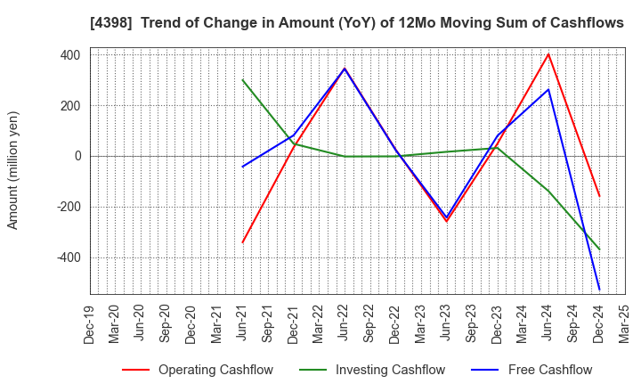 4398 BroadBand Security, Inc.: Trend of Change in Amount (YoY) of 12Mo Moving Sum of Cashflows