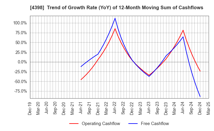 4398 BroadBand Security, Inc.: Trend of Growth Rate (YoY) of 12-Month Moving Sum of Cashflows