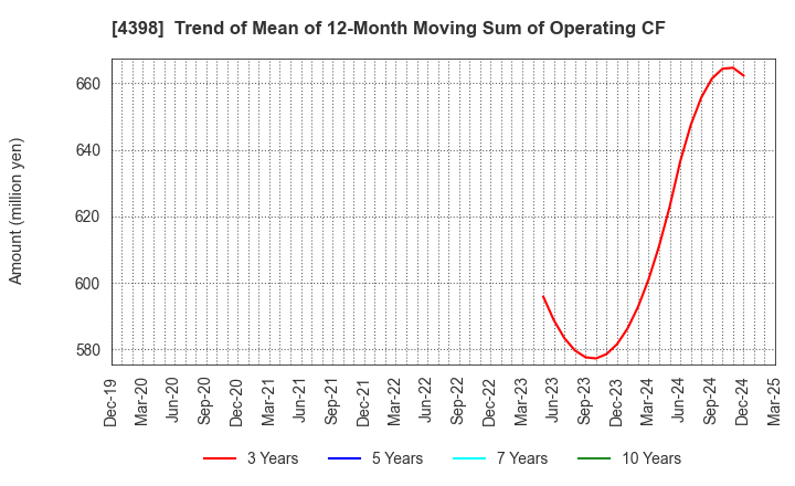 4398 BroadBand Security, Inc.: Trend of Mean of 12-Month Moving Sum of Operating CF