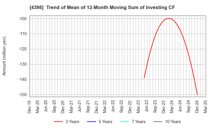 4398 BroadBand Security, Inc.: Trend of Mean of 12-Month Moving Sum of Investing CF