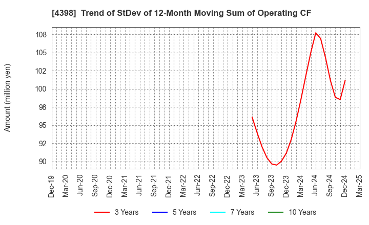 4398 BroadBand Security, Inc.: Trend of StDev of 12-Month Moving Sum of Operating CF