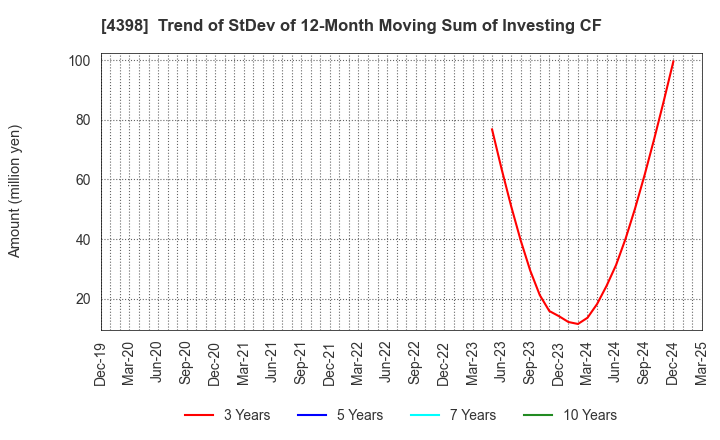 4398 BroadBand Security, Inc.: Trend of StDev of 12-Month Moving Sum of Investing CF