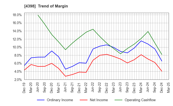 4398 BroadBand Security, Inc.: Trend of Margin
