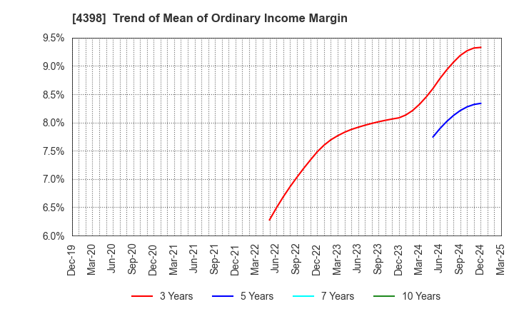 4398 BroadBand Security, Inc.: Trend of Mean of Ordinary Income Margin
