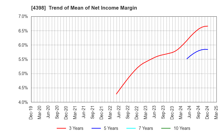 4398 BroadBand Security, Inc.: Trend of Mean of Net Income Margin