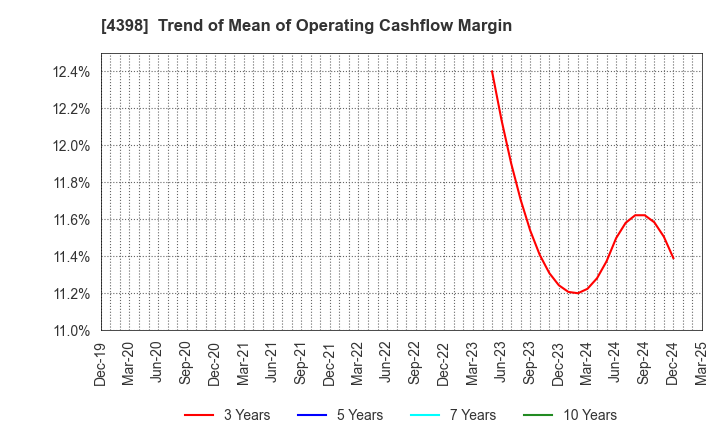 4398 BroadBand Security, Inc.: Trend of Mean of Operating Cashflow Margin