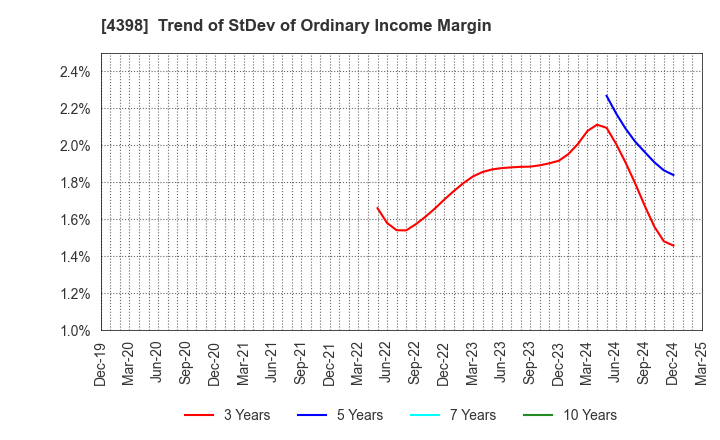 4398 BroadBand Security, Inc.: Trend of StDev of Ordinary Income Margin