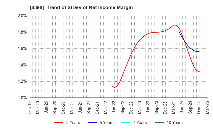4398 BroadBand Security, Inc.: Trend of StDev of Net Income Margin