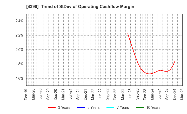4398 BroadBand Security, Inc.: Trend of StDev of Operating Cashflow Margin