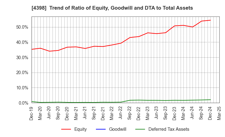 4398 BroadBand Security, Inc.: Trend of Ratio of Equity, Goodwill and DTA to Total Assets