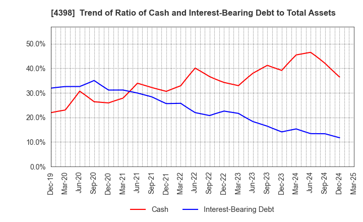 4398 BroadBand Security, Inc.: Trend of Ratio of Cash and Interest-Bearing Debt to Total Assets