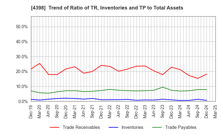 4398 BroadBand Security, Inc.: Trend of Ratio of TR, Inventories and TP to Total Assets