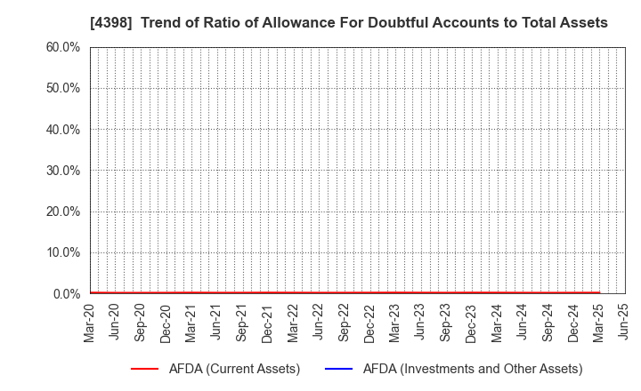 4398 BroadBand Security, Inc.: Trend of Ratio of Allowance For Doubtful Accounts to Total Assets