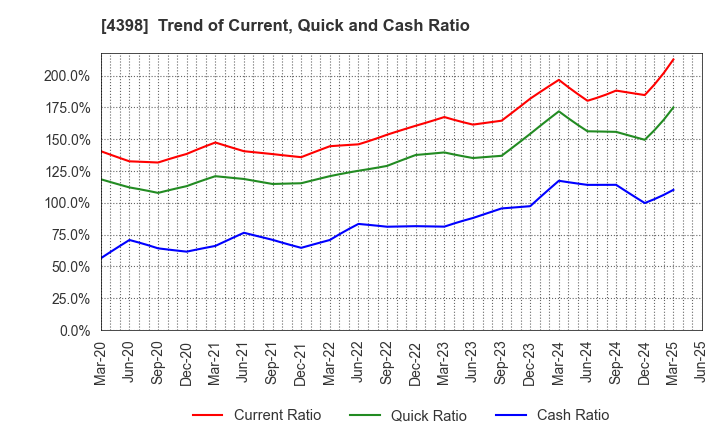 4398 BroadBand Security, Inc.: Trend of Current, Quick and Cash Ratio