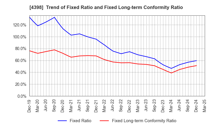 4398 BroadBand Security, Inc.: Trend of Fixed Ratio and Fixed Long-term Conformity Ratio