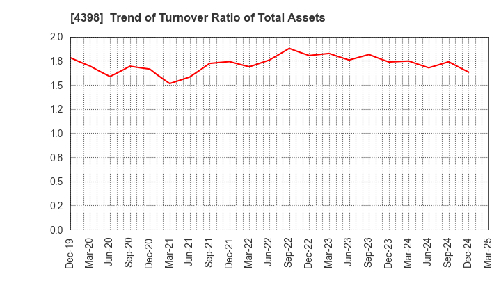 4398 BroadBand Security, Inc.: Trend of Turnover Ratio of Total Assets