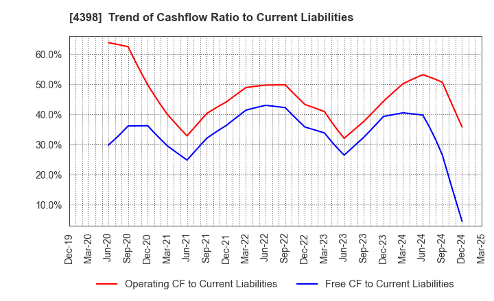 4398 BroadBand Security, Inc.: Trend of Cashflow Ratio to Current Liabilities