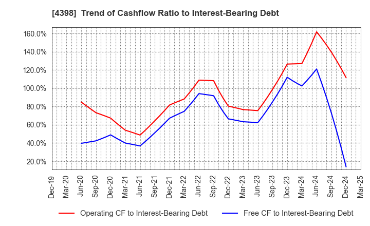 4398 BroadBand Security, Inc.: Trend of Cashflow Ratio to Interest-Bearing Debt