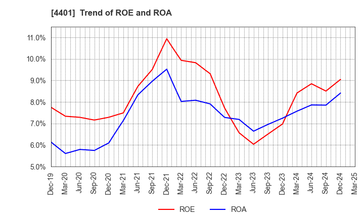 4401 ADEKA CORPORATION: Trend of ROE and ROA