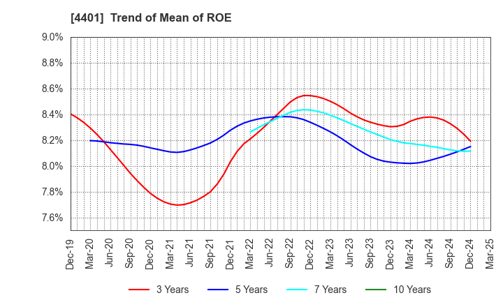 4401 ADEKA CORPORATION: Trend of Mean of ROE
