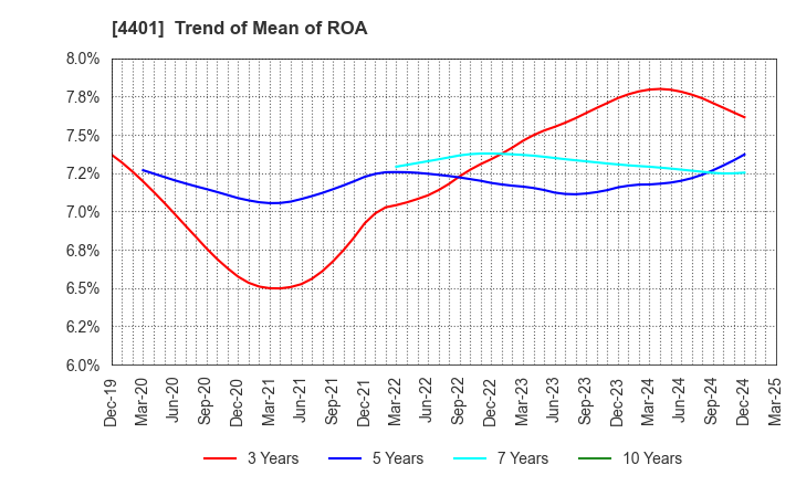 4401 ADEKA CORPORATION: Trend of Mean of ROA