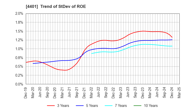 4401 ADEKA CORPORATION: Trend of StDev of ROE
