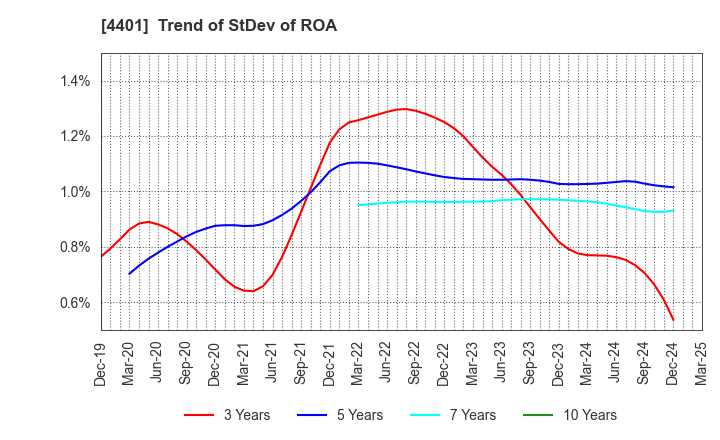 4401 ADEKA CORPORATION: Trend of StDev of ROA
