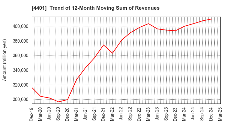 4401 ADEKA CORPORATION: Trend of 12-Month Moving Sum of Revenues