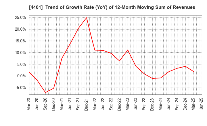 4401 ADEKA CORPORATION: Trend of Growth Rate (YoY) of 12-Month Moving Sum of Revenues
