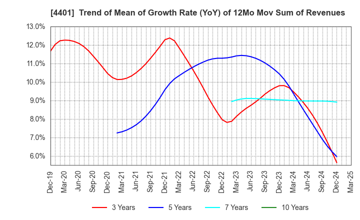 4401 ADEKA CORPORATION: Trend of Mean of Growth Rate (YoY) of 12Mo Mov Sum of Revenues