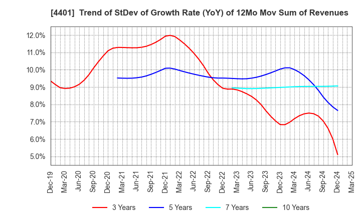 4401 ADEKA CORPORATION: Trend of StDev of Growth Rate (YoY) of 12Mo Mov Sum of Revenues
