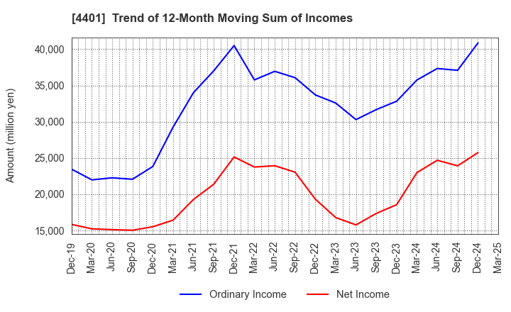 4401 ADEKA CORPORATION: Trend of 12-Month Moving Sum of Incomes