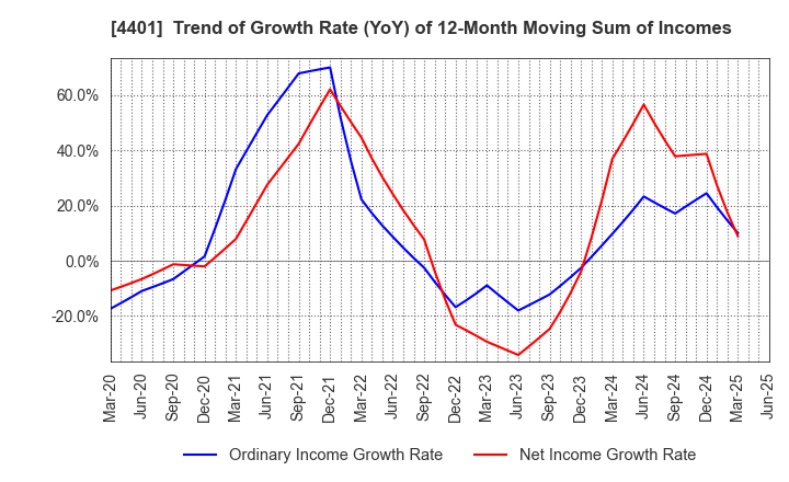 4401 ADEKA CORPORATION: Trend of Growth Rate (YoY) of 12-Month Moving Sum of Incomes